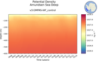 Time series of Amundsen Sea Deep Potential Density vs depth
